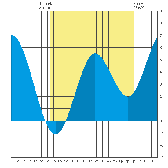 Reedsport tide chart for Sunday, August 18, 2024