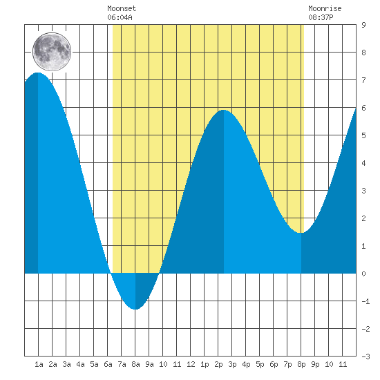 Reedsport tide chart for Monday, August 19, 2024