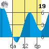 Reedsport tide chart for Monday, August 19, 2024