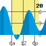 Reedsport tide chart for Tuesday, August 20, 2024