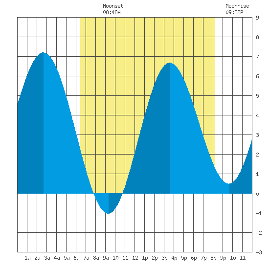 Reedsport tide chart for Wednesday, August 21, 2024
