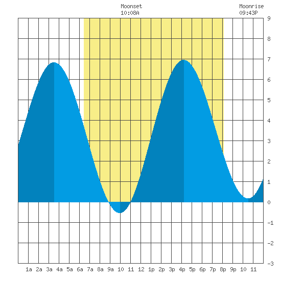 Reedsport tide chart for Thursday, August 22, 2024