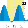 Reedsport tide chart for Thursday, August 22, 2024