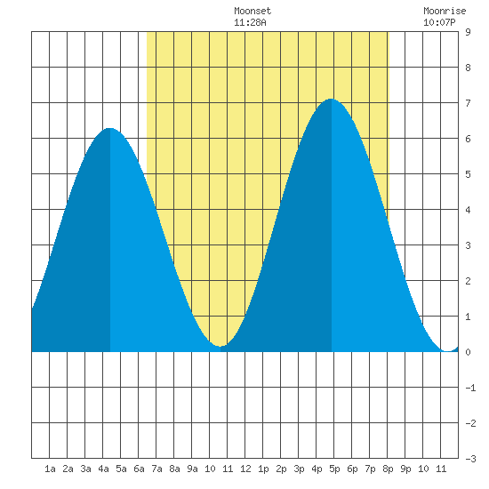 Reedsport tide chart for Friday, August 23, 2024