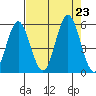 Reedsport tide chart for Friday, August 23, 2024