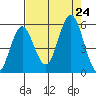 Reedsport tide chart for Saturday, August 24, 2024