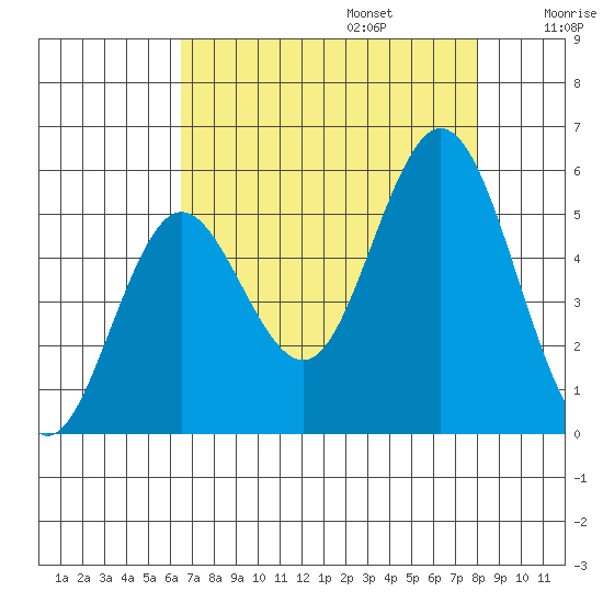 Reedsport tide chart for Sunday, August 25, 2024