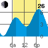 Reedsport tide chart for Monday, August 26, 2024