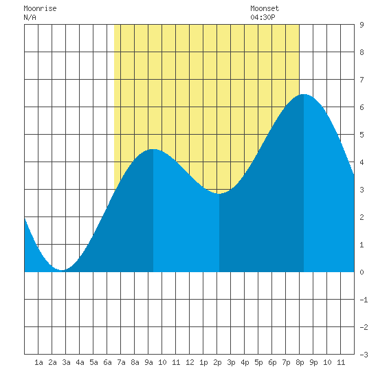 Reedsport tide chart for Tuesday, August 27, 2024