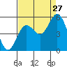 Reedsport tide chart for Tuesday, August 27, 2024