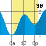 Reedsport tide chart for Friday, August 30, 2024