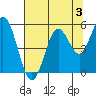 Reedsport tide chart for Saturday, August 3, 2024