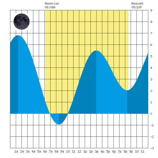 Reedsport tide chart for Sunday, August 4, 2024
