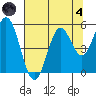 Reedsport tide chart for Sunday, August 4, 2024