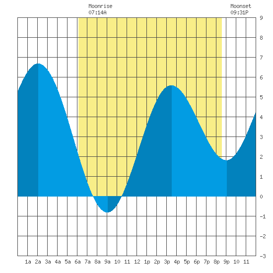 Reedsport tide chart for Monday, August 5, 2024