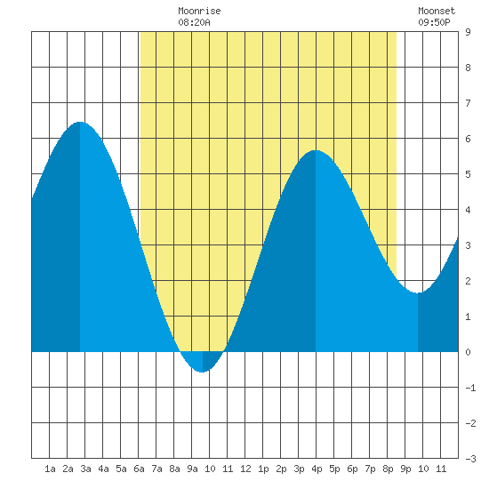 Reedsport tide chart for Tuesday, August 6, 2024
