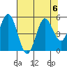 Reedsport tide chart for Tuesday, August 6, 2024