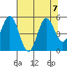 Reedsport tide chart for Wednesday, August 7, 2024
