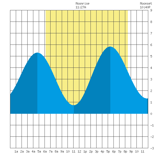 Reedsport tide chart for Friday, August 9, 2024
