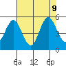 Reedsport tide chart for Friday, August 9, 2024