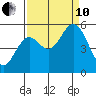 Reedsport tide chart for Tuesday, September 10, 2024
