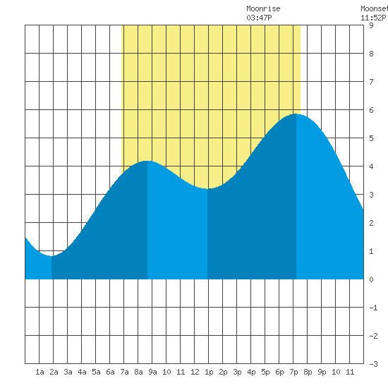 Reedsport tide chart for Wednesday, September 11, 2024