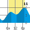 Reedsport tide chart for Wednesday, September 11, 2024
