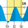Reedsport tide chart for Monday, September 16, 2024