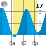 Reedsport tide chart for Tuesday, September 17, 2024