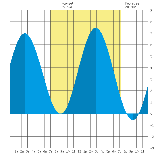 Reedsport tide chart for Thursday, September 19, 2024