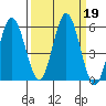 Reedsport tide chart for Thursday, September 19, 2024