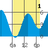 Reedsport tide chart for Sunday, September 1, 2024
