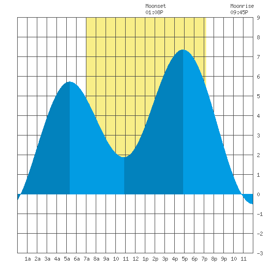 Reedsport tide chart for Sunday, September 22, 2024