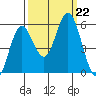 Reedsport tide chart for Sunday, September 22, 2024