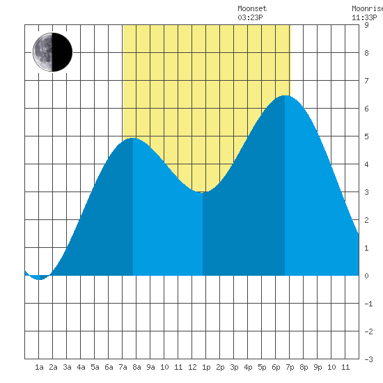 Reedsport tide chart for Tuesday, September 24, 2024