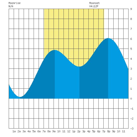 Reedsport tide chart for Wednesday, September 25, 2024