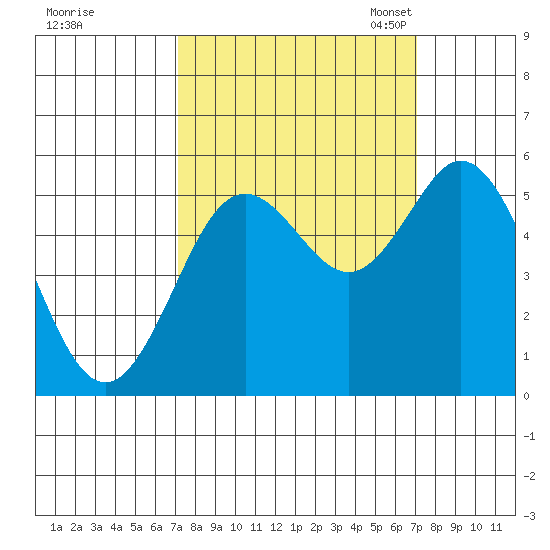 Reedsport tide chart for Thursday, September 26, 2024