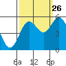 Reedsport tide chart for Thursday, September 26, 2024