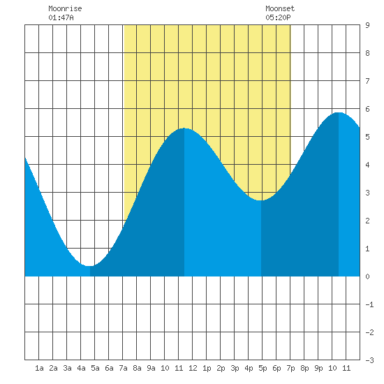 Reedsport tide chart for Friday, September 27, 2024