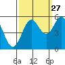 Reedsport tide chart for Friday, September 27, 2024