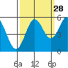 Reedsport tide chart for Saturday, September 28, 2024