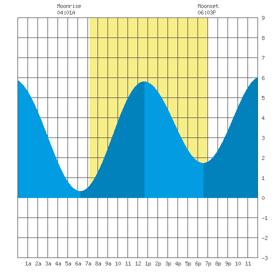 Reedsport tide chart for Sunday, September 29, 2024