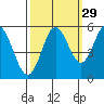 Reedsport tide chart for Sunday, September 29, 2024