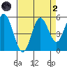 Reedsport tide chart for Monday, September 2, 2024