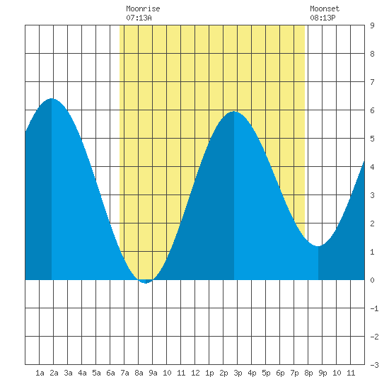 Reedsport tide chart for Tuesday, September 3, 2024