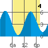 Reedsport tide chart for Wednesday, September 4, 2024