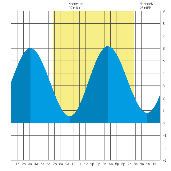 Reedsport tide chart for Thursday, September 5, 2024