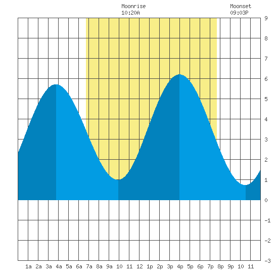 Reedsport tide chart for Friday, September 6, 2024