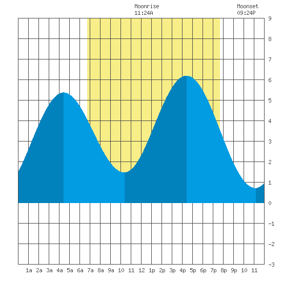Reedsport tide chart for Saturday, September 7, 2024