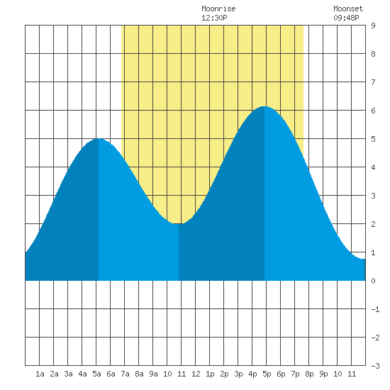 Reedsport tide chart for Sunday, September 8, 2024